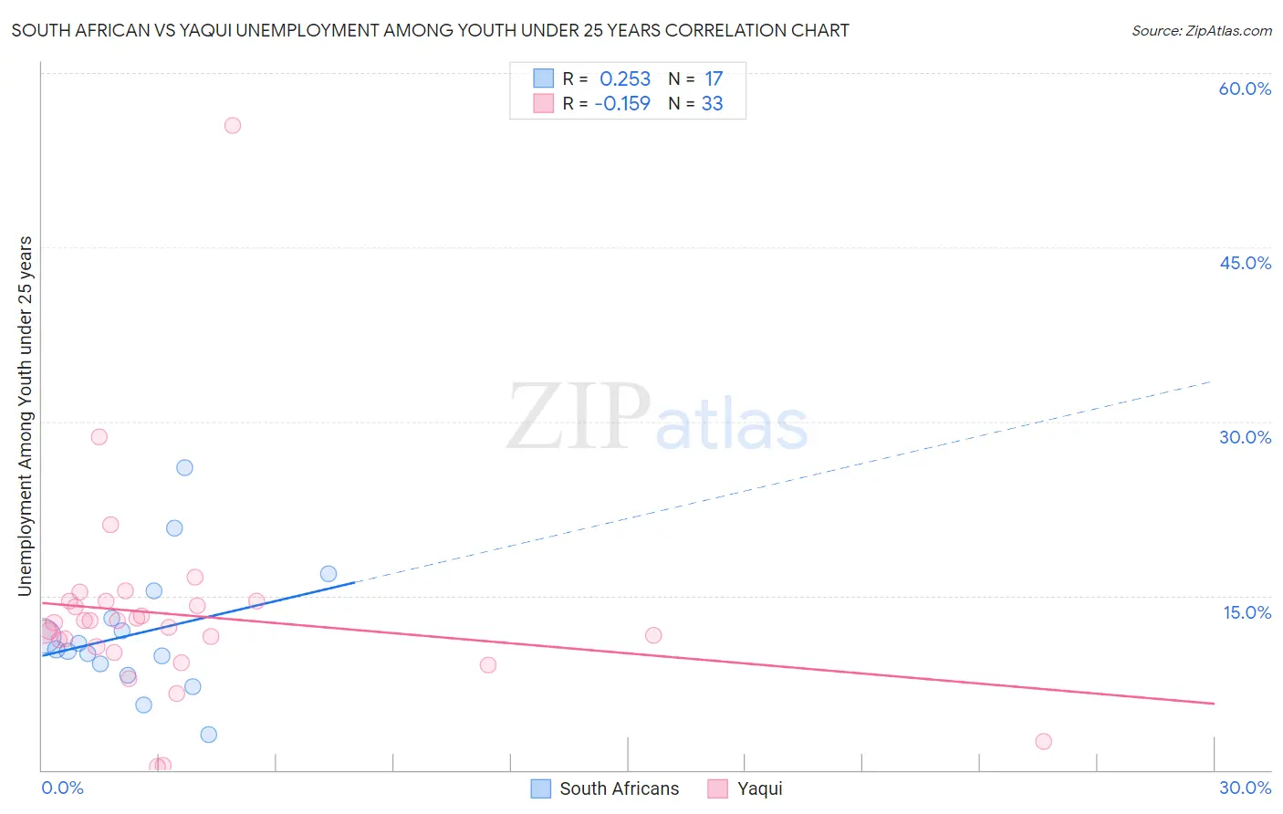South African vs Yaqui Unemployment Among Youth under 25 years