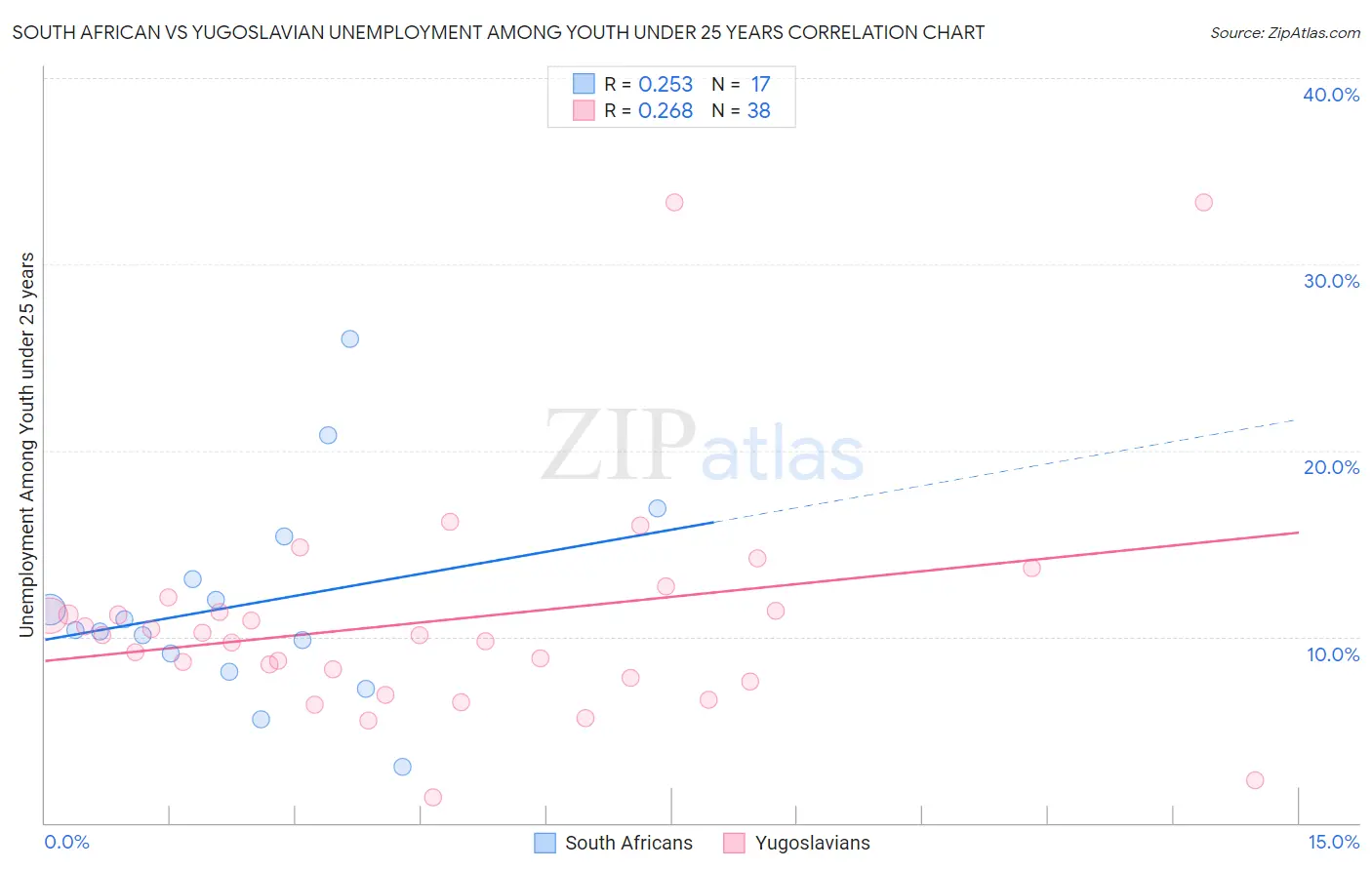 South African vs Yugoslavian Unemployment Among Youth under 25 years