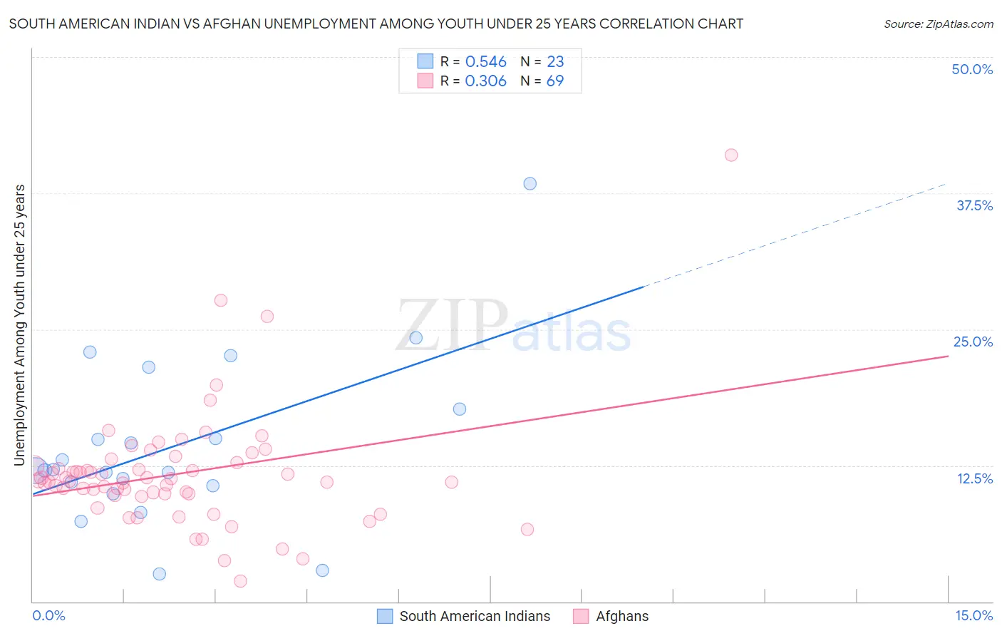 South American Indian vs Afghan Unemployment Among Youth under 25 years
