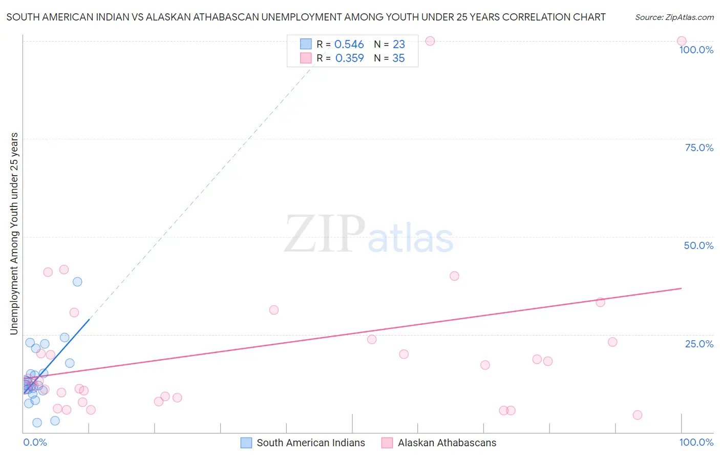 South American Indian vs Alaskan Athabascan Unemployment Among Youth under 25 years