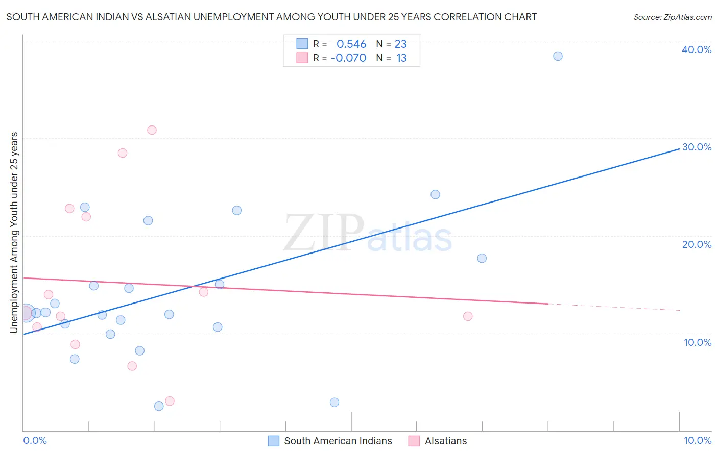 South American Indian vs Alsatian Unemployment Among Youth under 25 years