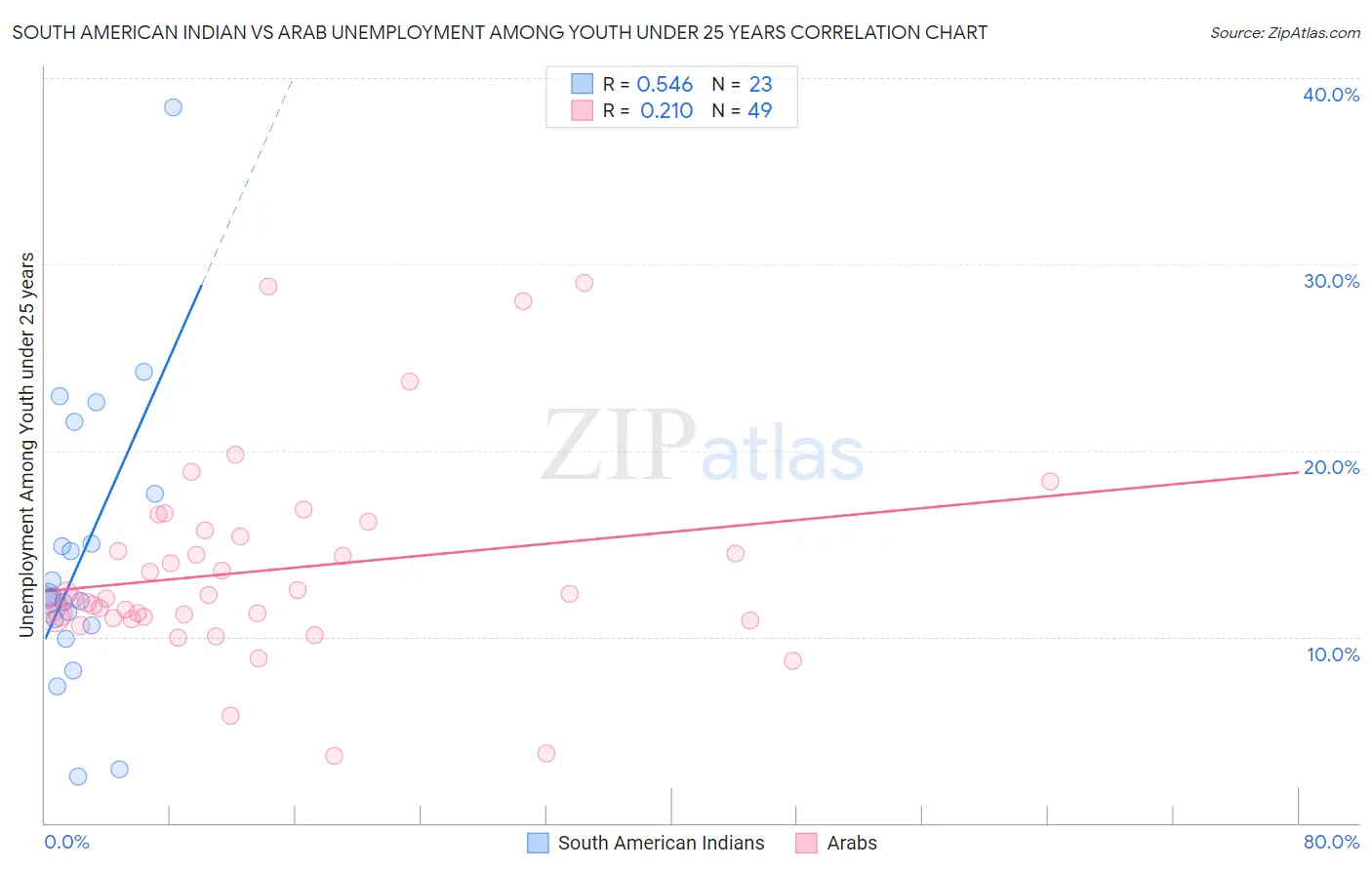 South American Indian vs Arab Unemployment Among Youth under 25 years