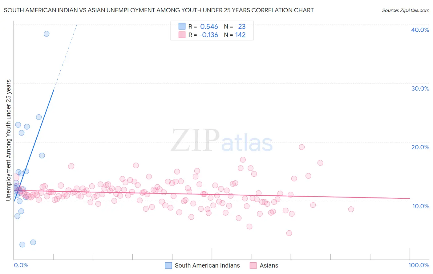 South American Indian vs Asian Unemployment Among Youth under 25 years
