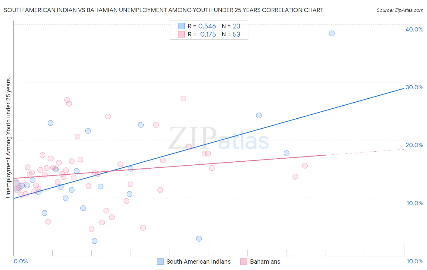 South American Indian vs Bahamian Unemployment Among Youth under 25 years