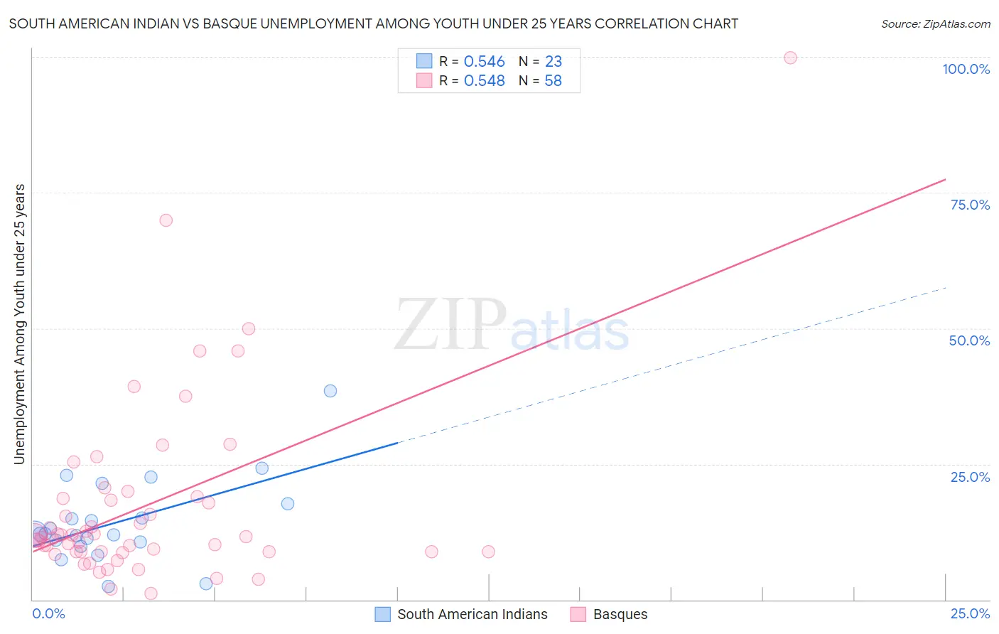 South American Indian vs Basque Unemployment Among Youth under 25 years