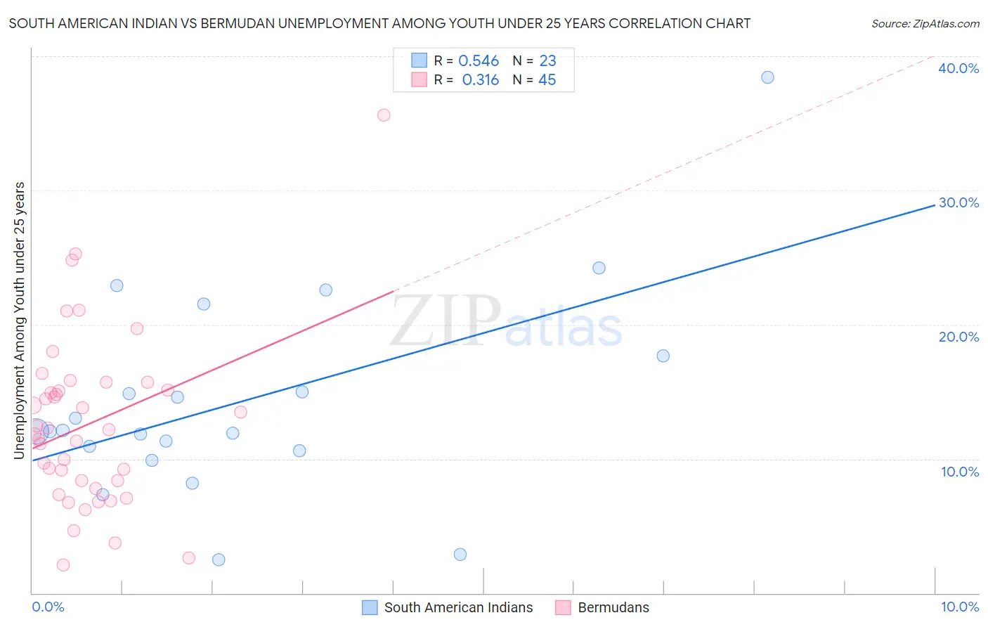 South American Indian vs Bermudan Unemployment Among Youth under 25 years