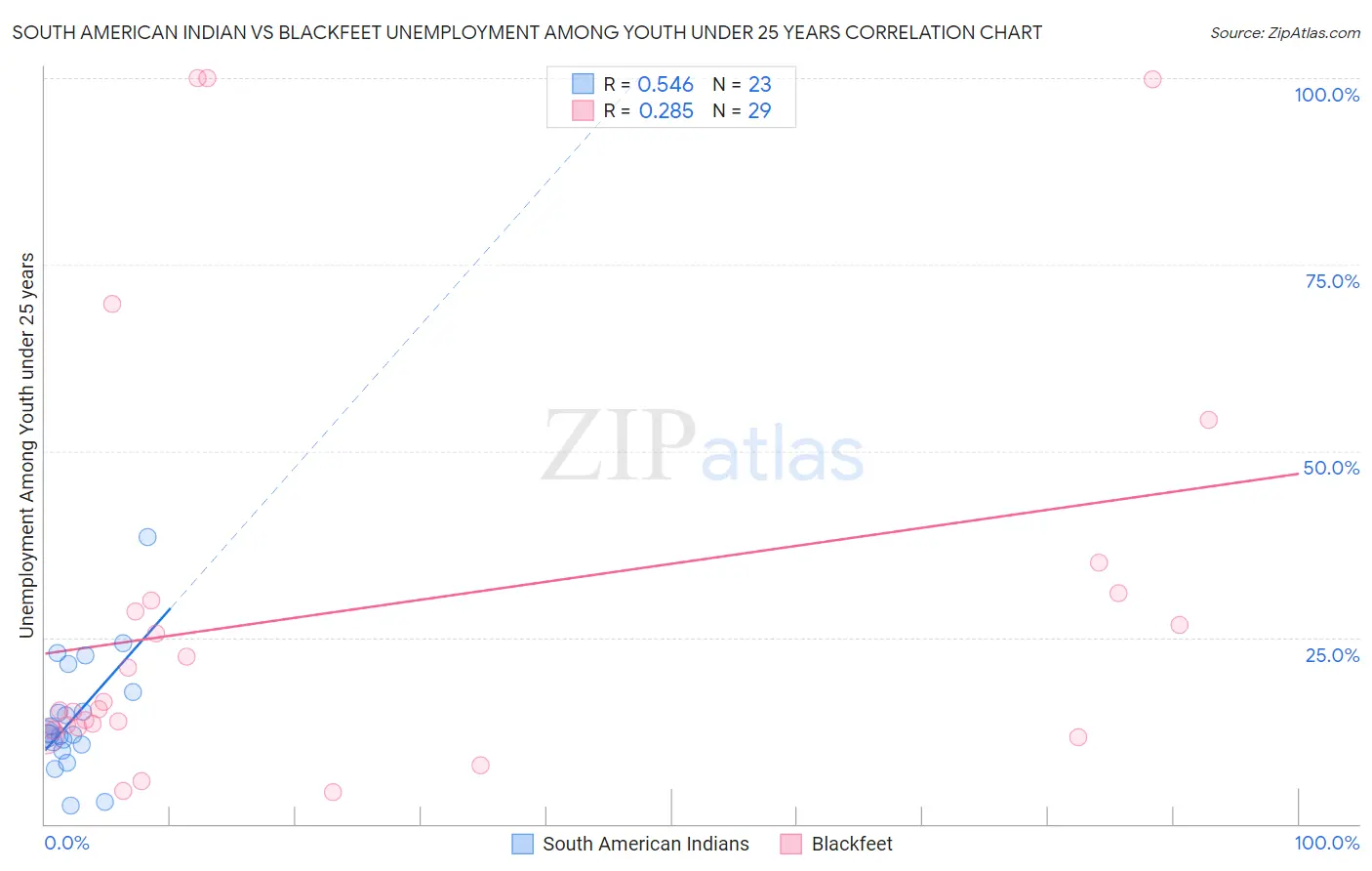 South American Indian vs Blackfeet Unemployment Among Youth under 25 years
