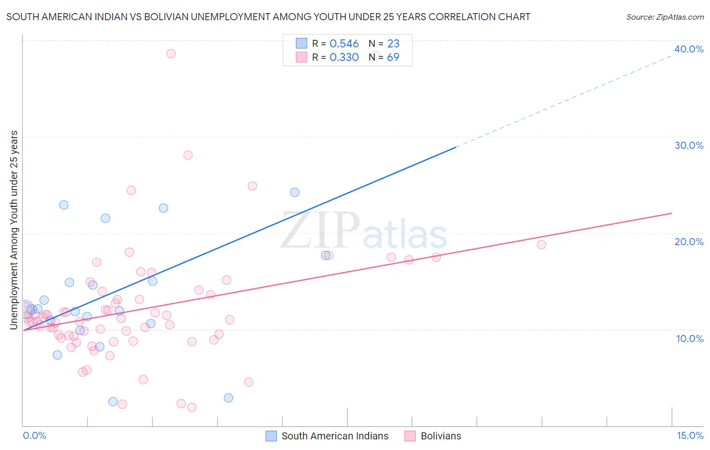 South American Indian vs Bolivian Unemployment Among Youth under 25 years