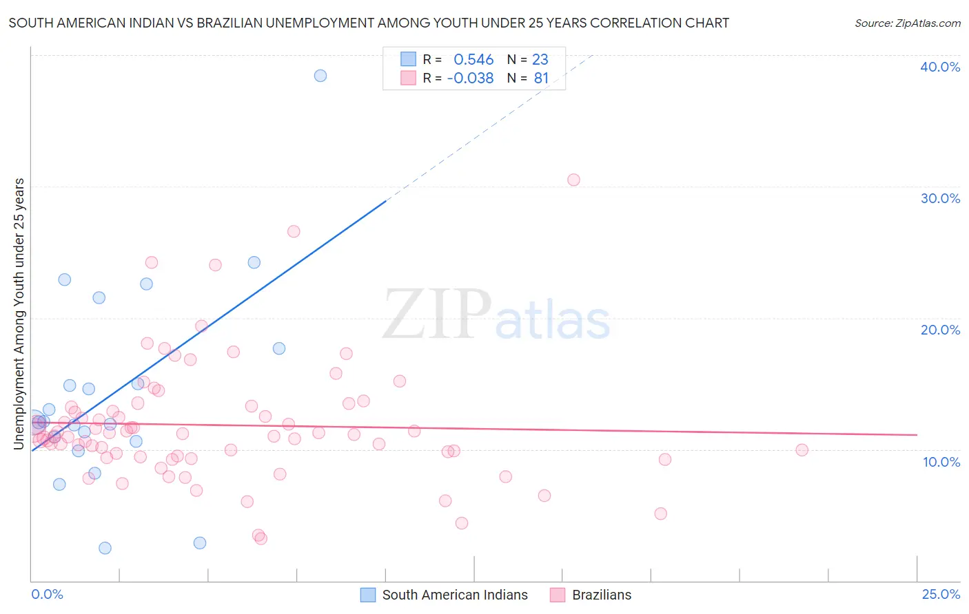 South American Indian vs Brazilian Unemployment Among Youth under 25 years