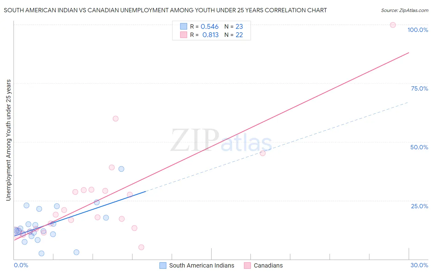 South American Indian vs Canadian Unemployment Among Youth under 25 years