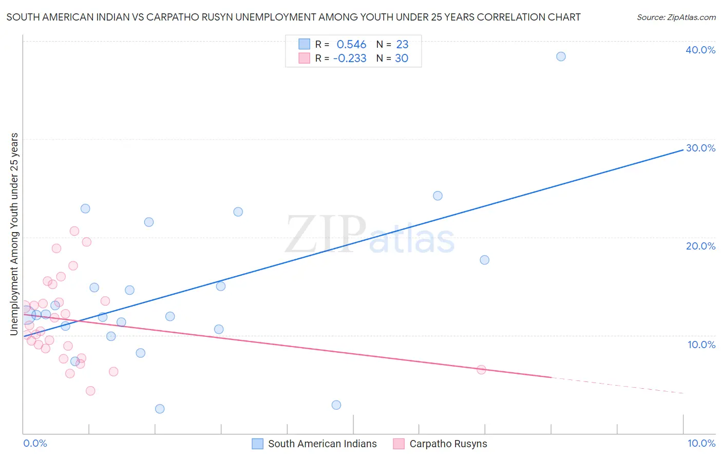 South American Indian vs Carpatho Rusyn Unemployment Among Youth under 25 years