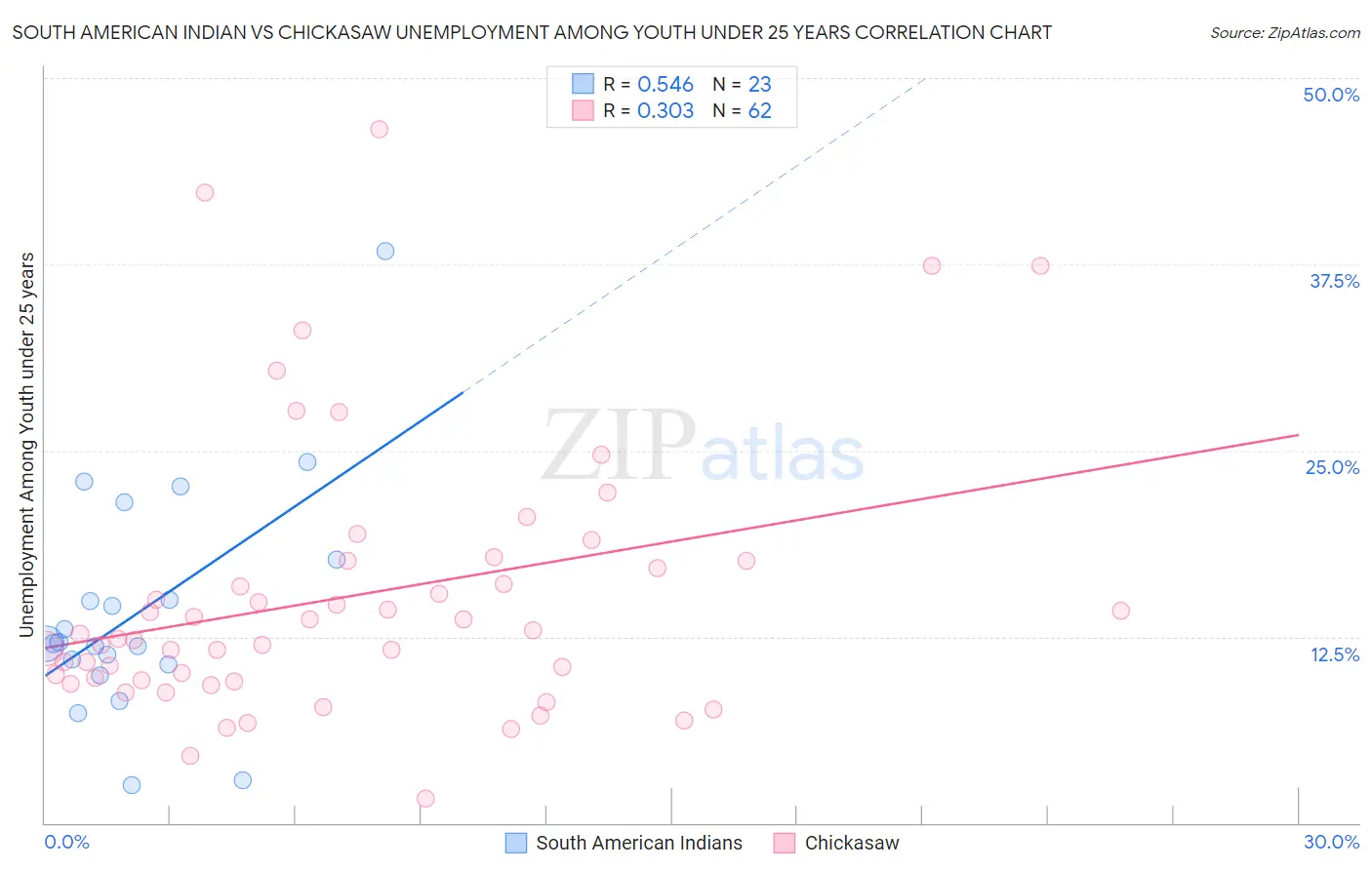 South American Indian vs Chickasaw Unemployment Among Youth under 25 years