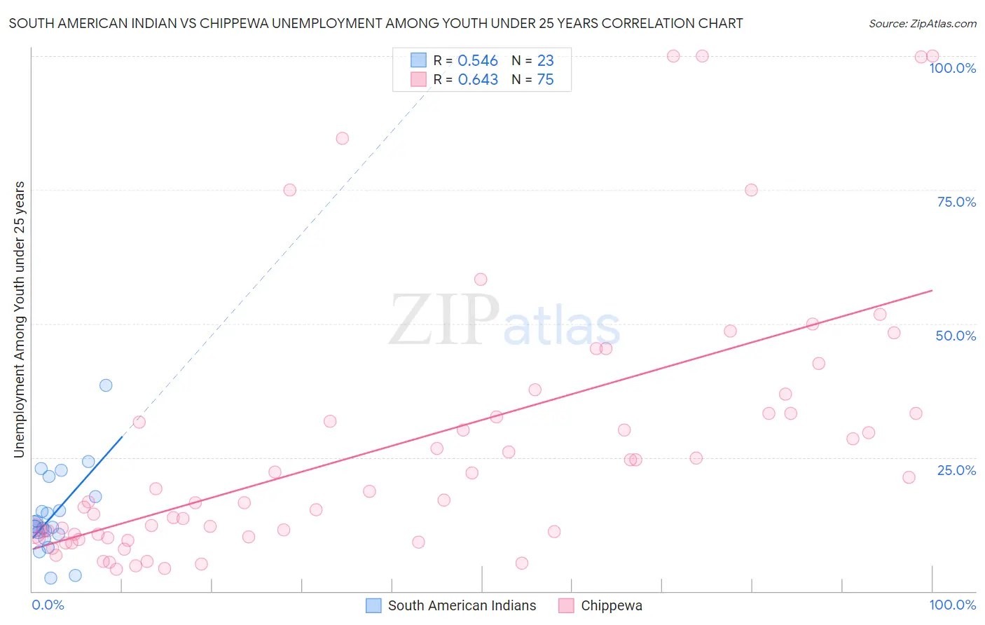 South American Indian vs Chippewa Unemployment Among Youth under 25 years