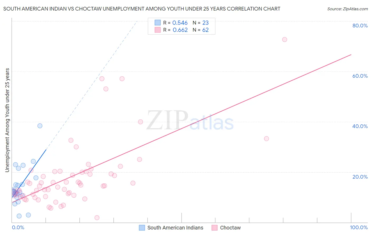 South American Indian vs Choctaw Unemployment Among Youth under 25 years