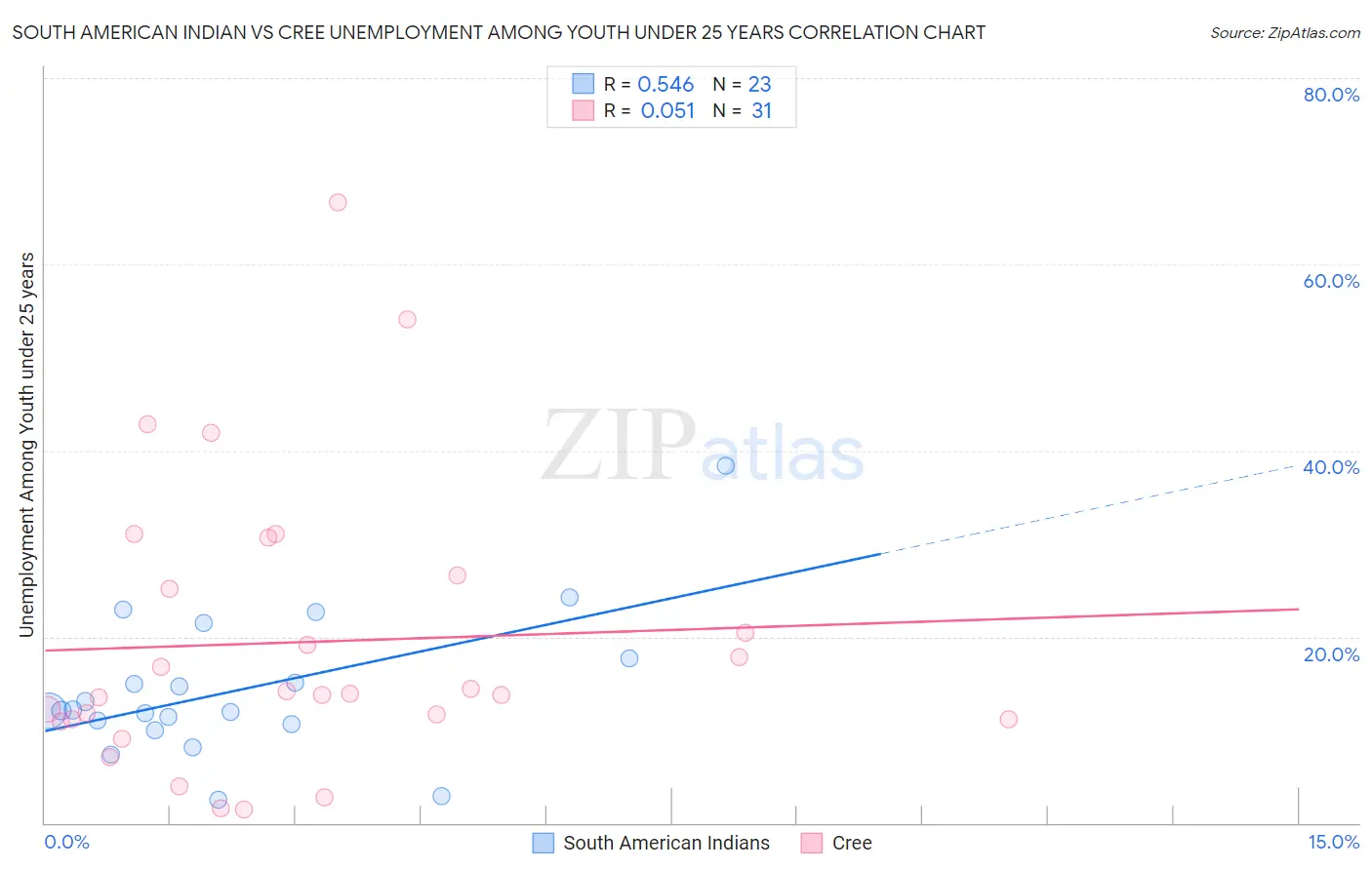South American Indian vs Cree Unemployment Among Youth under 25 years