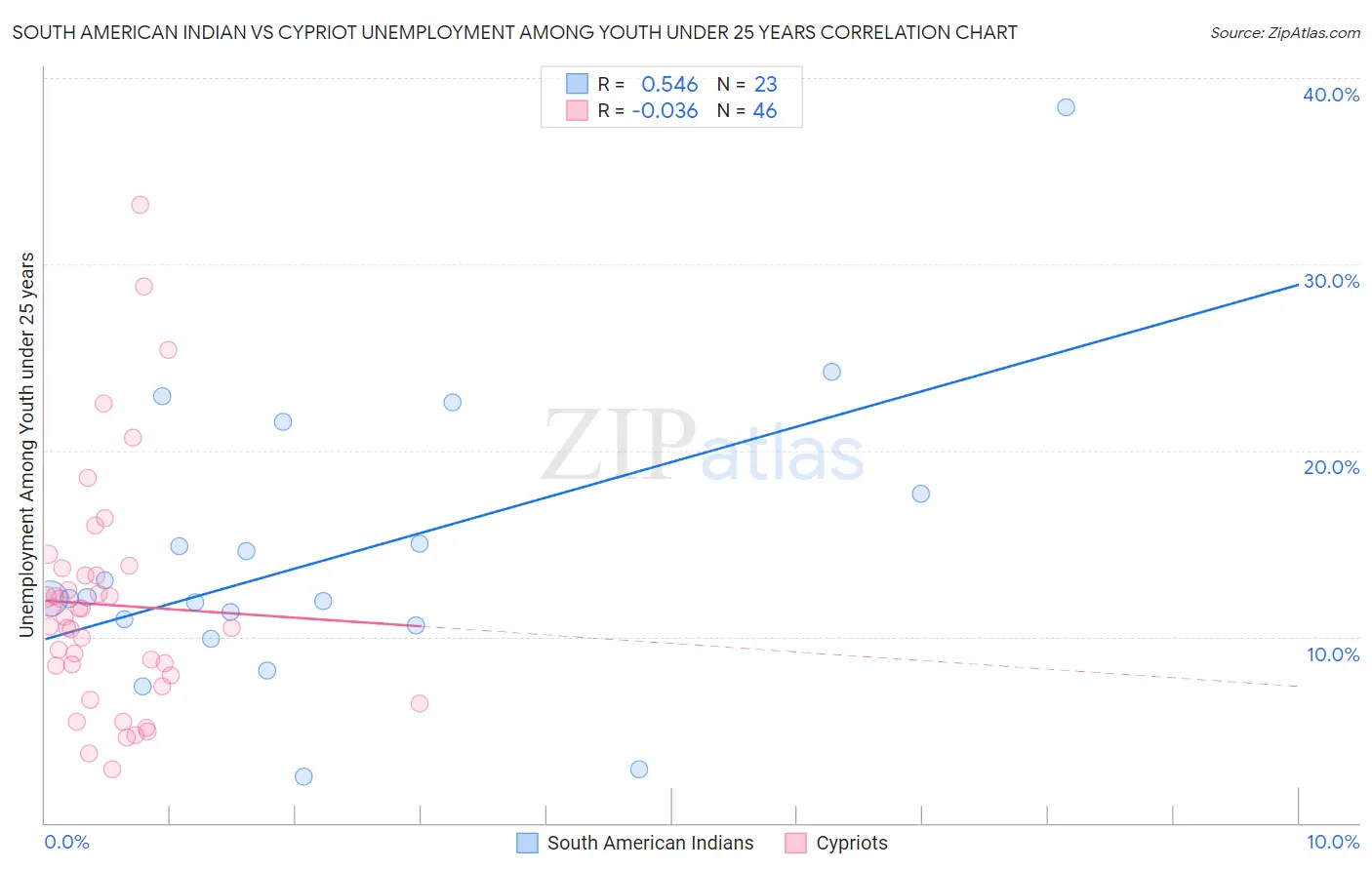 South American Indian vs Cypriot Unemployment Among Youth under 25 years