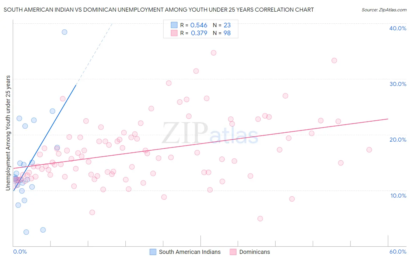 South American Indian vs Dominican Unemployment Among Youth under 25 years