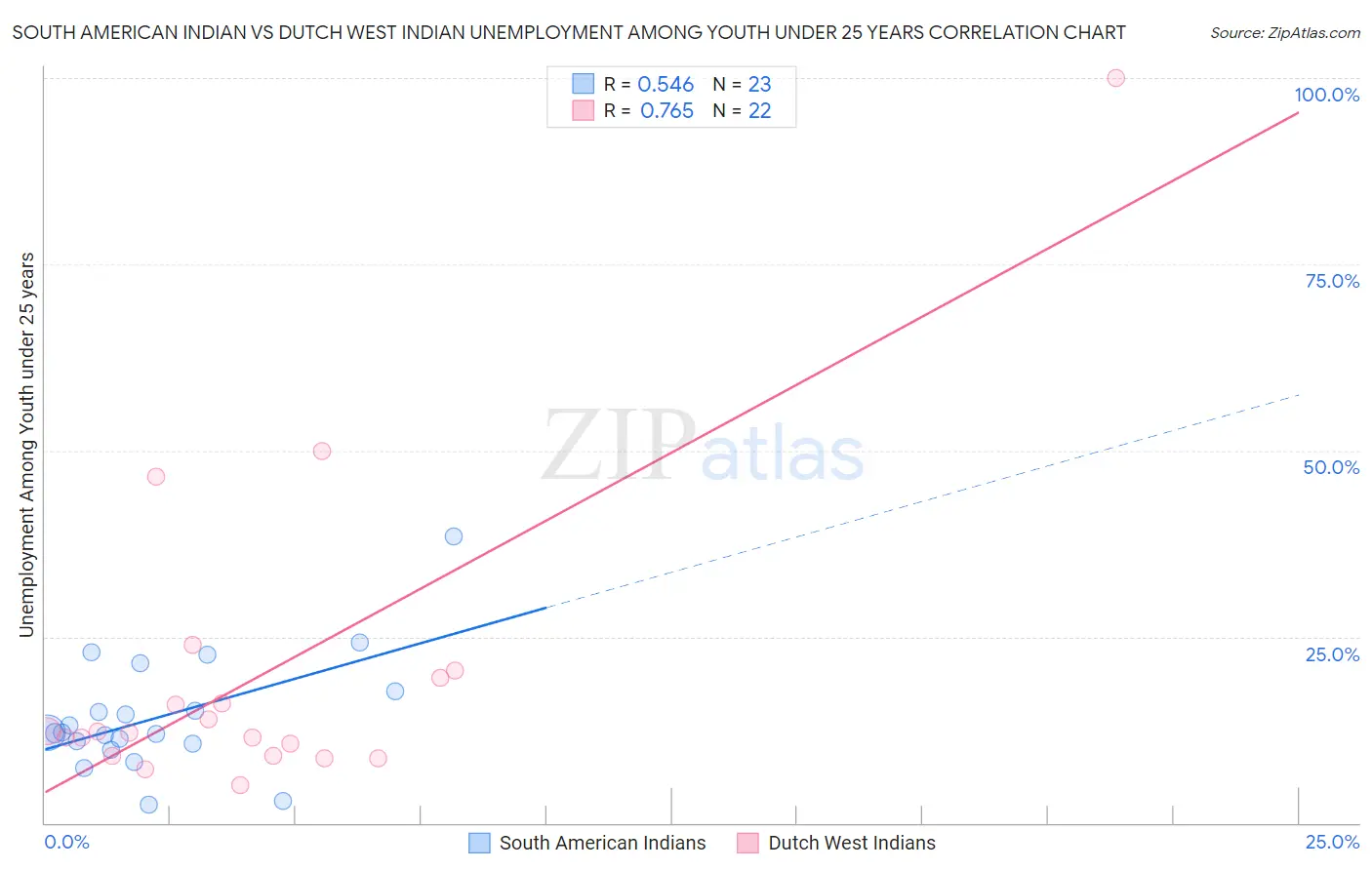 South American Indian vs Dutch West Indian Unemployment Among Youth under 25 years