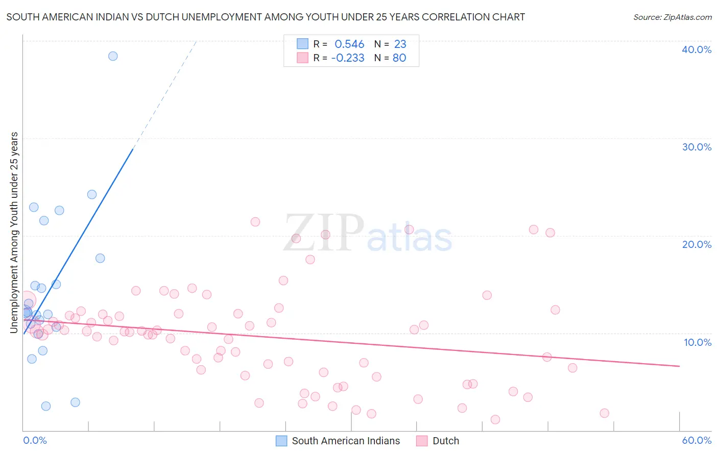 South American Indian vs Dutch Unemployment Among Youth under 25 years
