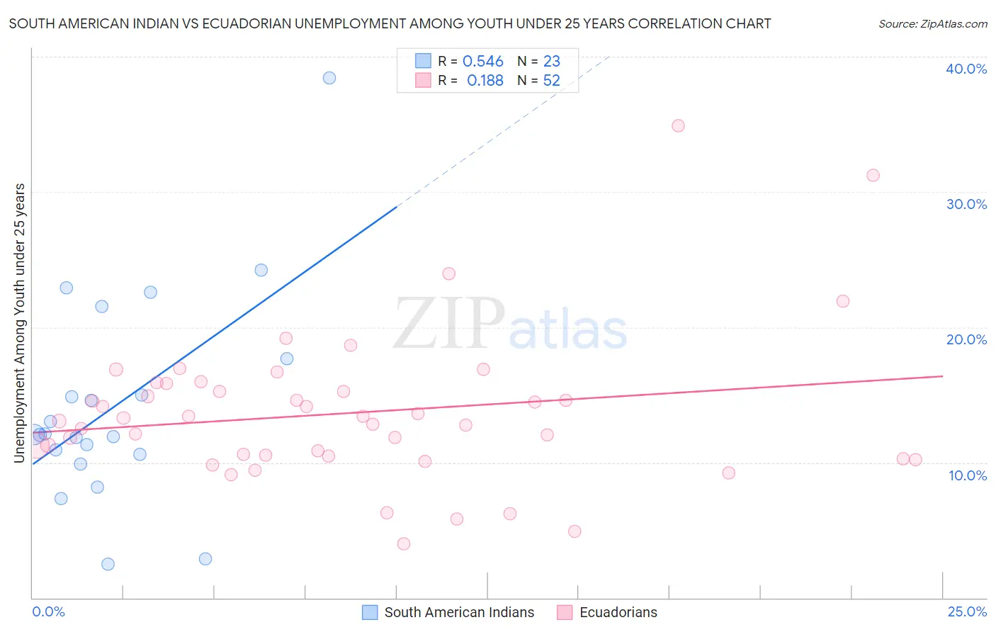 South American Indian vs Ecuadorian Unemployment Among Youth under 25 years