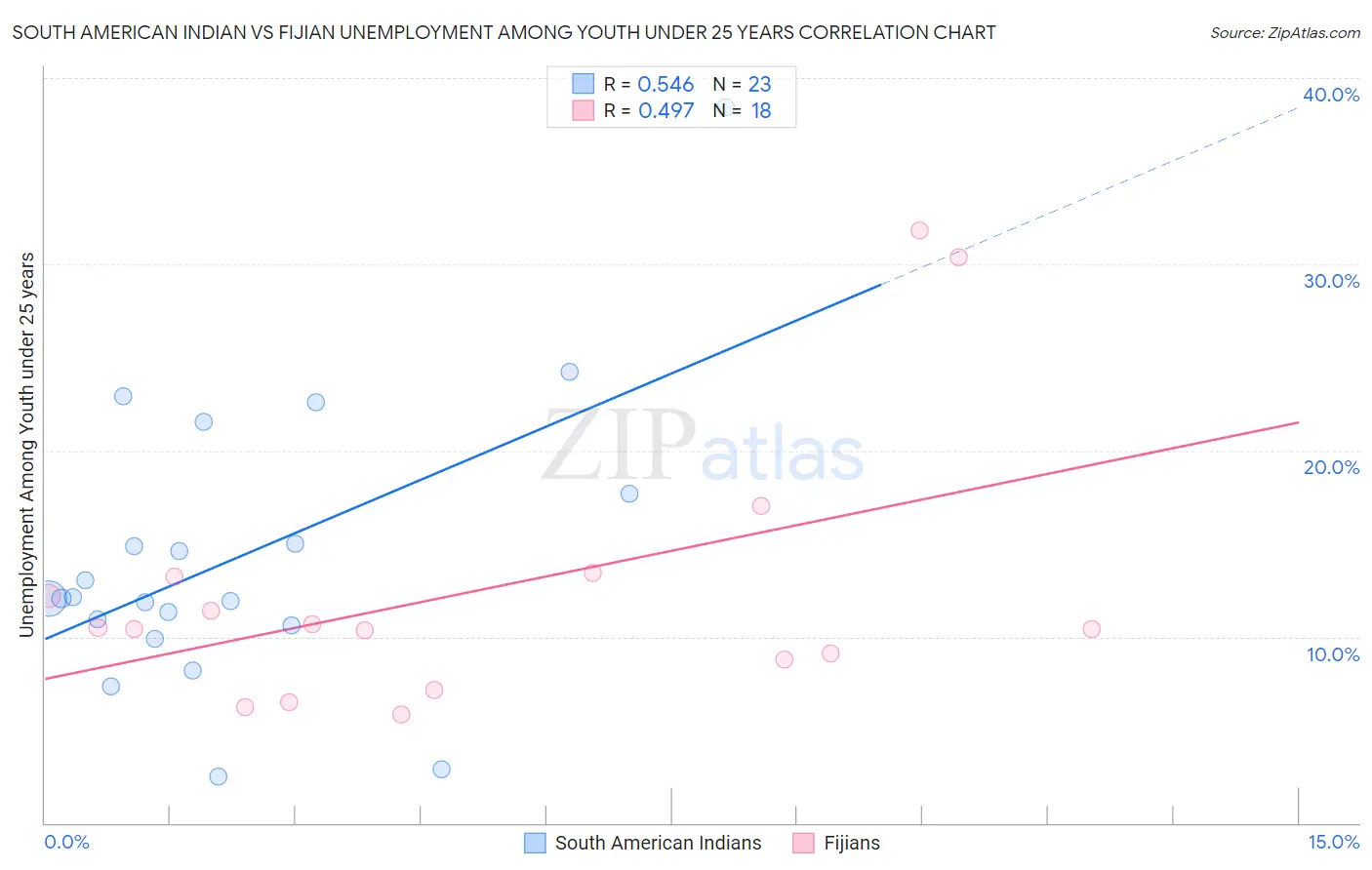 South American Indian vs Fijian Unemployment Among Youth under 25 years