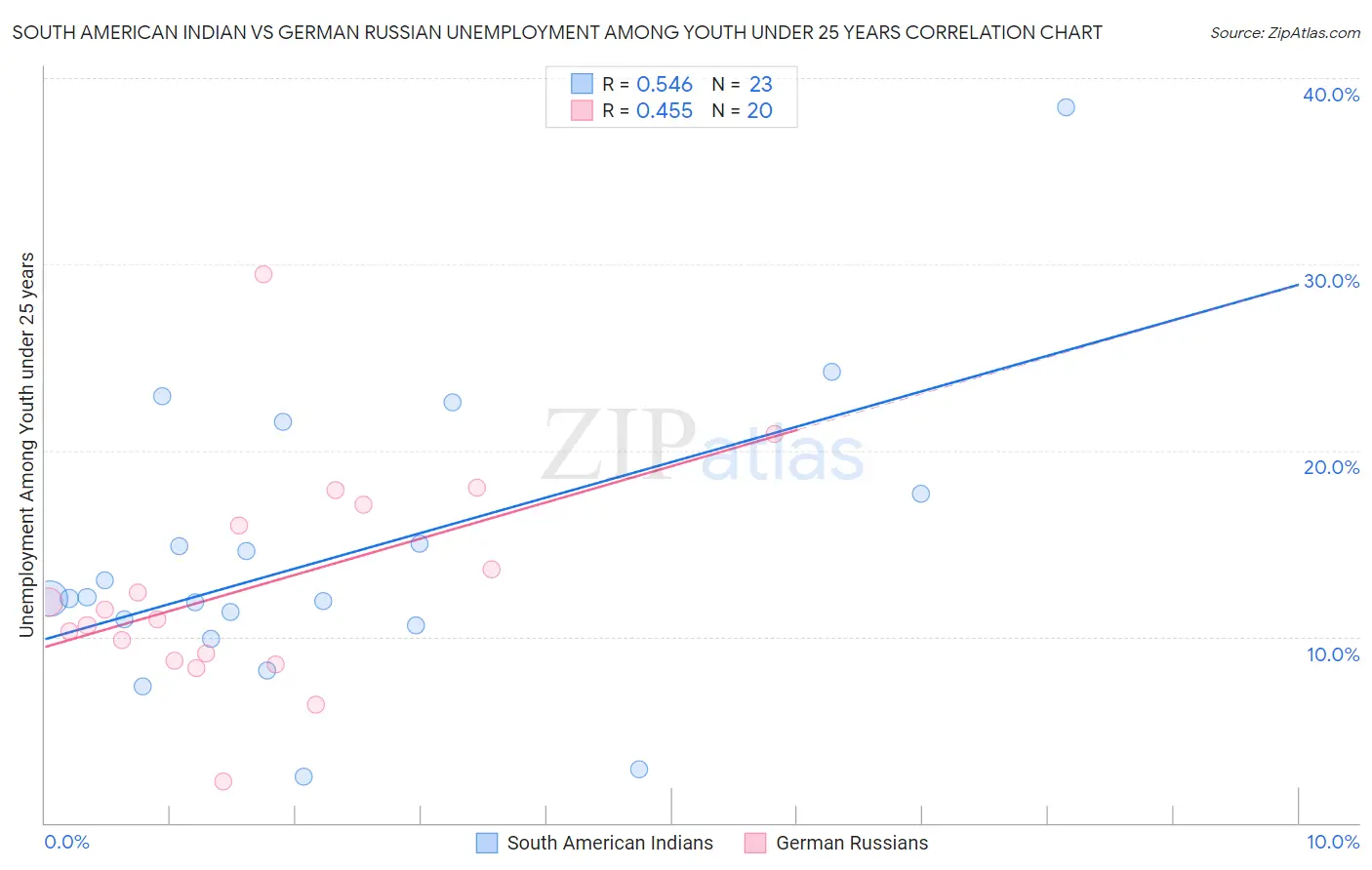 South American Indian vs German Russian Unemployment Among Youth under 25 years