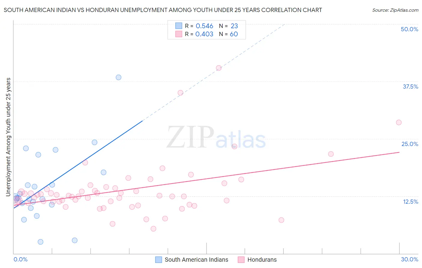 South American Indian vs Honduran Unemployment Among Youth under 25 years
