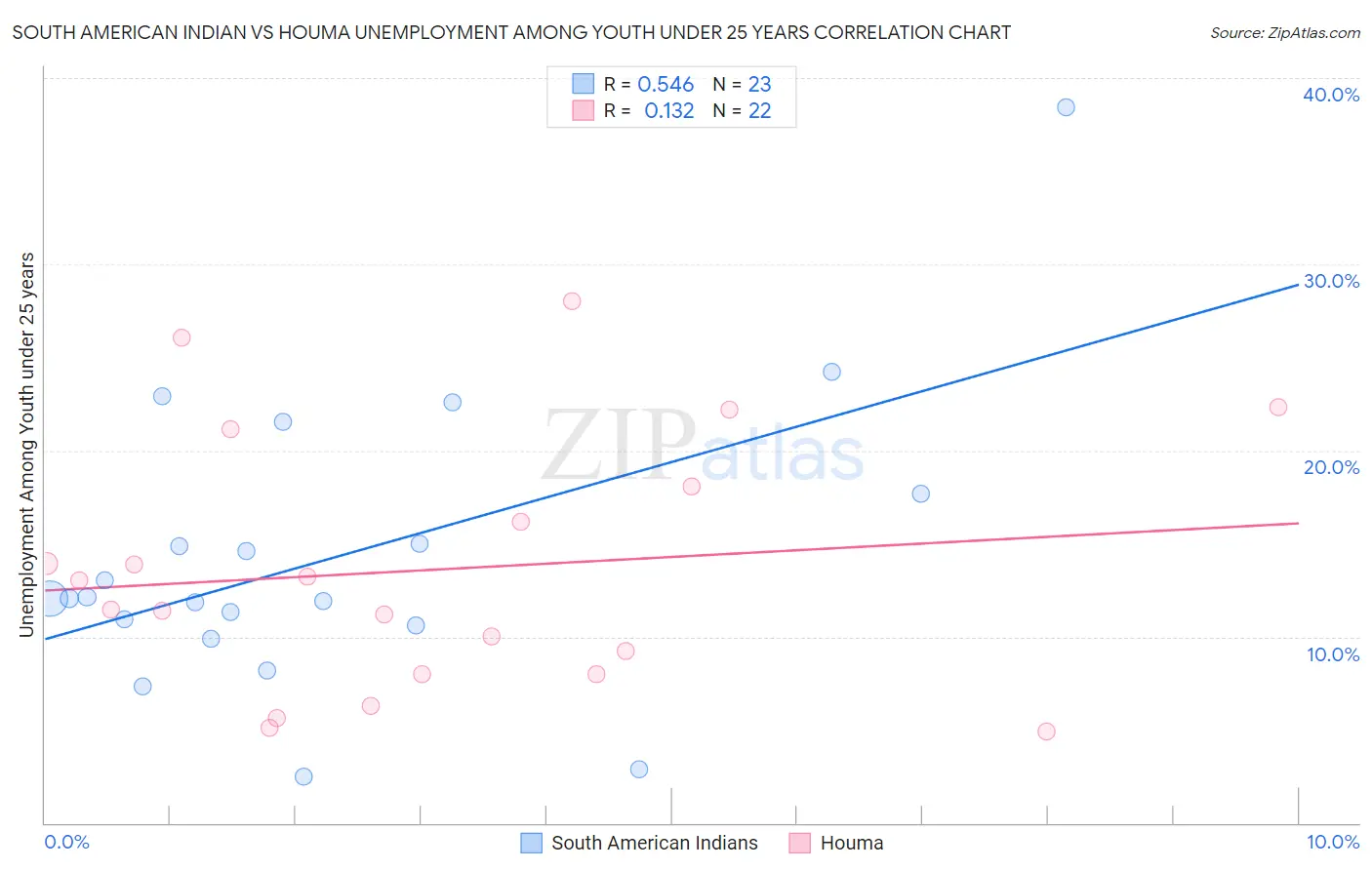 South American Indian vs Houma Unemployment Among Youth under 25 years