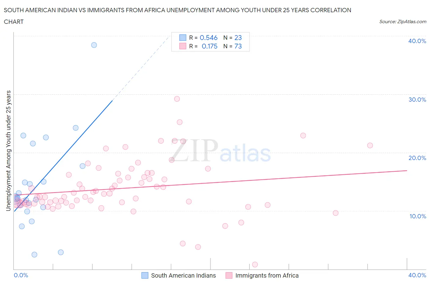 South American Indian vs Immigrants from Africa Unemployment Among Youth under 25 years