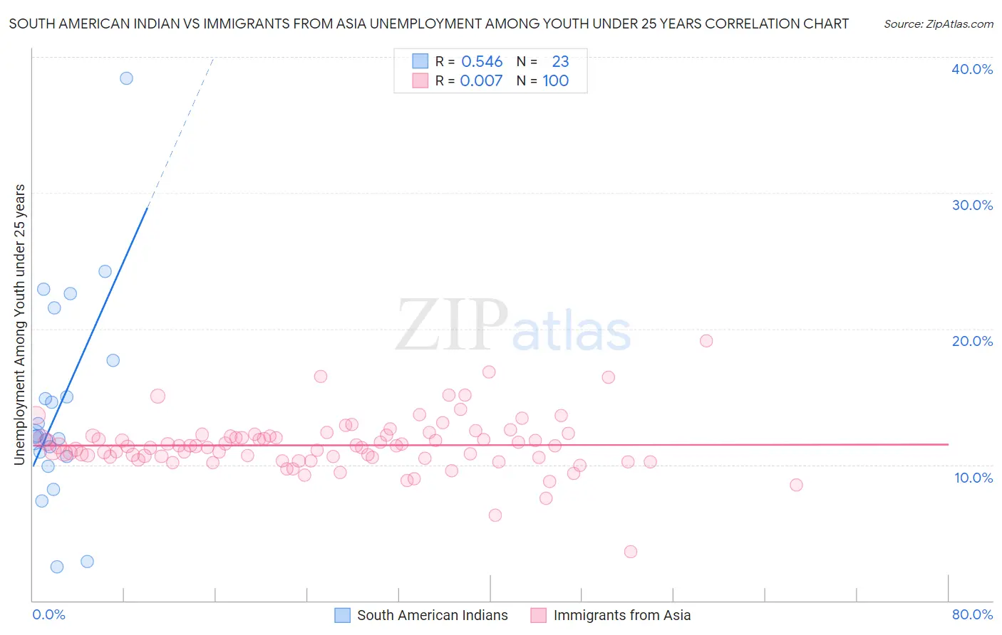 South American Indian vs Immigrants from Asia Unemployment Among Youth under 25 years
