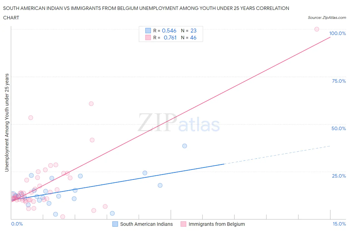 South American Indian vs Immigrants from Belgium Unemployment Among Youth under 25 years