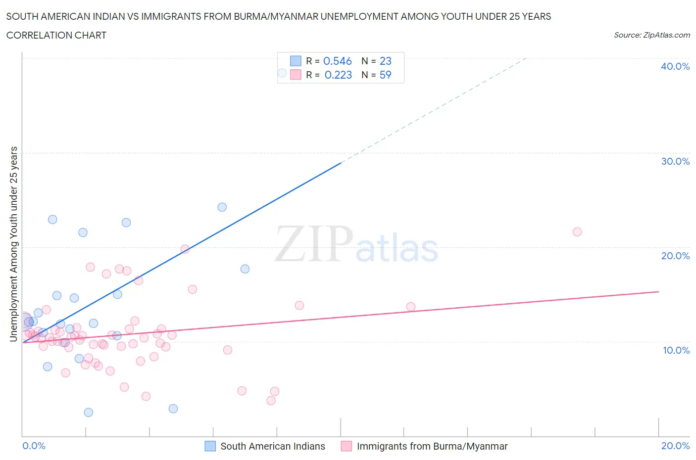 South American Indian vs Immigrants from Burma/Myanmar Unemployment Among Youth under 25 years