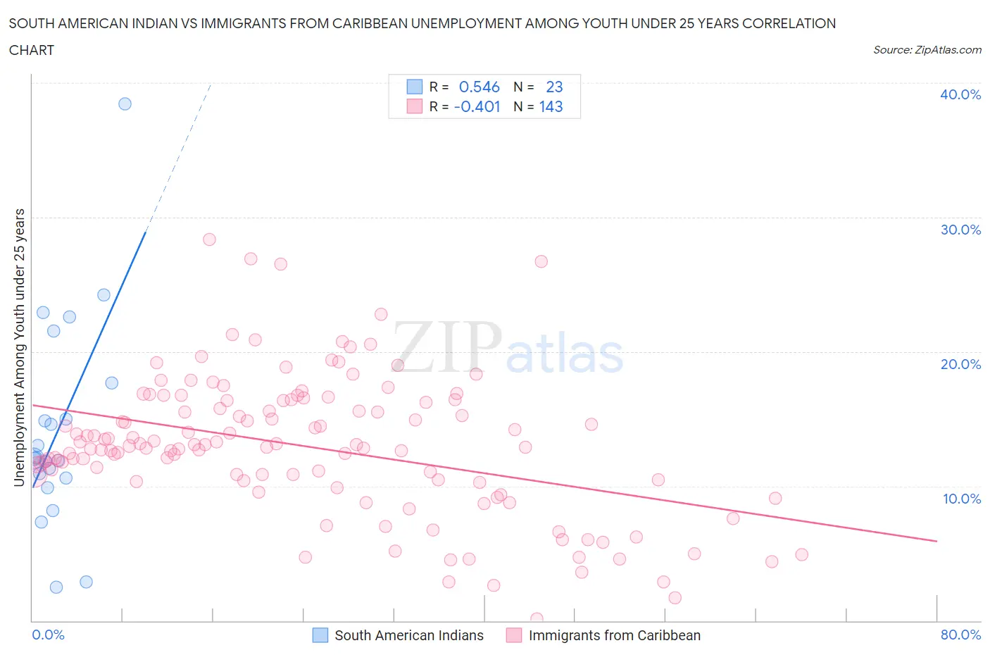 South American Indian vs Immigrants from Caribbean Unemployment Among Youth under 25 years