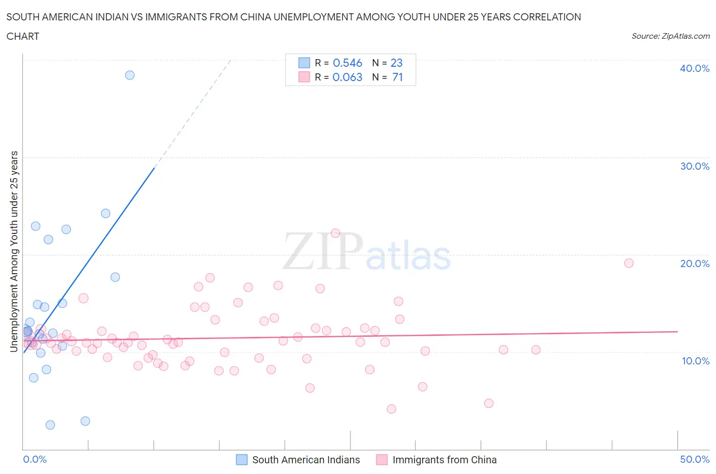 South American Indian vs Immigrants from China Unemployment Among Youth under 25 years