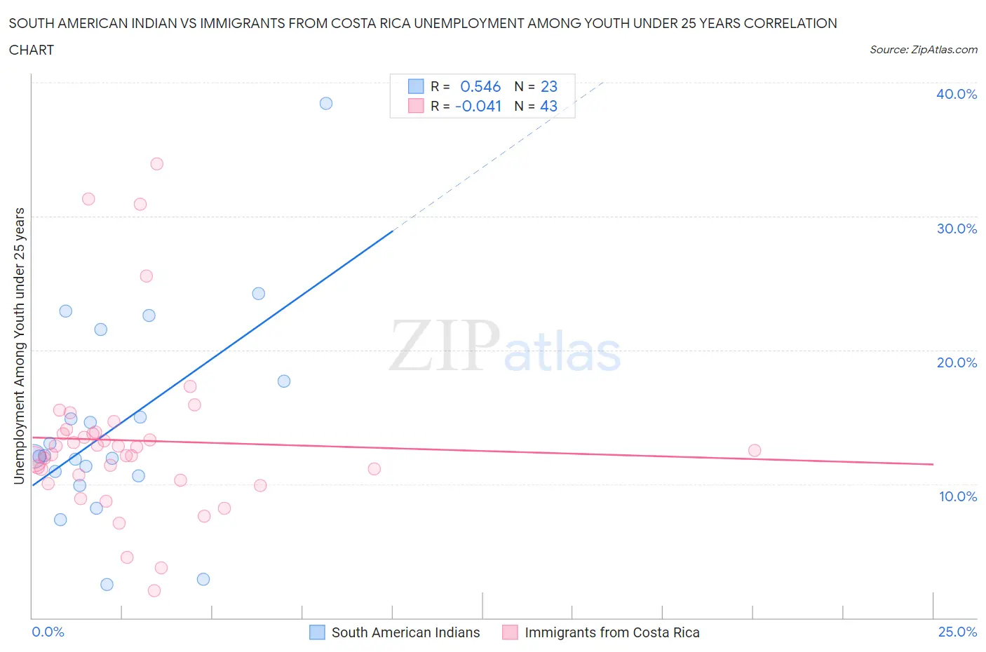 South American Indian vs Immigrants from Costa Rica Unemployment Among Youth under 25 years