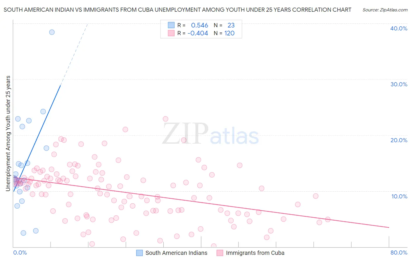 South American Indian vs Immigrants from Cuba Unemployment Among Youth under 25 years