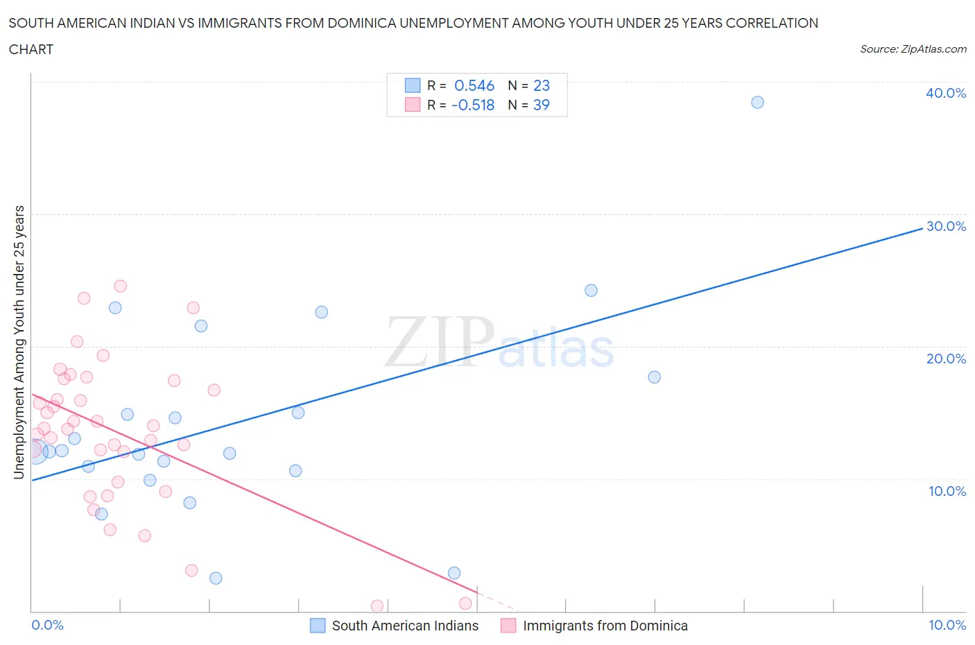 South American Indian vs Immigrants from Dominica Unemployment Among Youth under 25 years