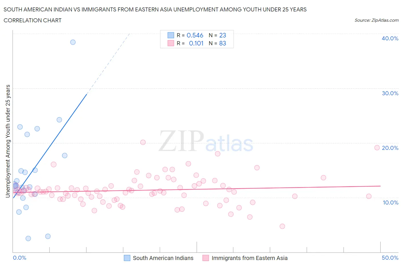 South American Indian vs Immigrants from Eastern Asia Unemployment Among Youth under 25 years
