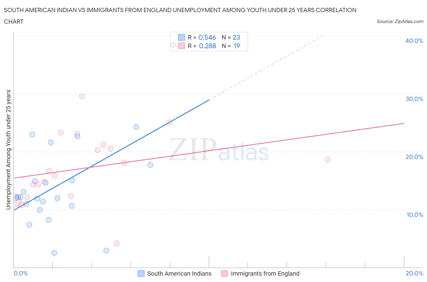 South American Indian vs Immigrants from England Unemployment Among Youth under 25 years