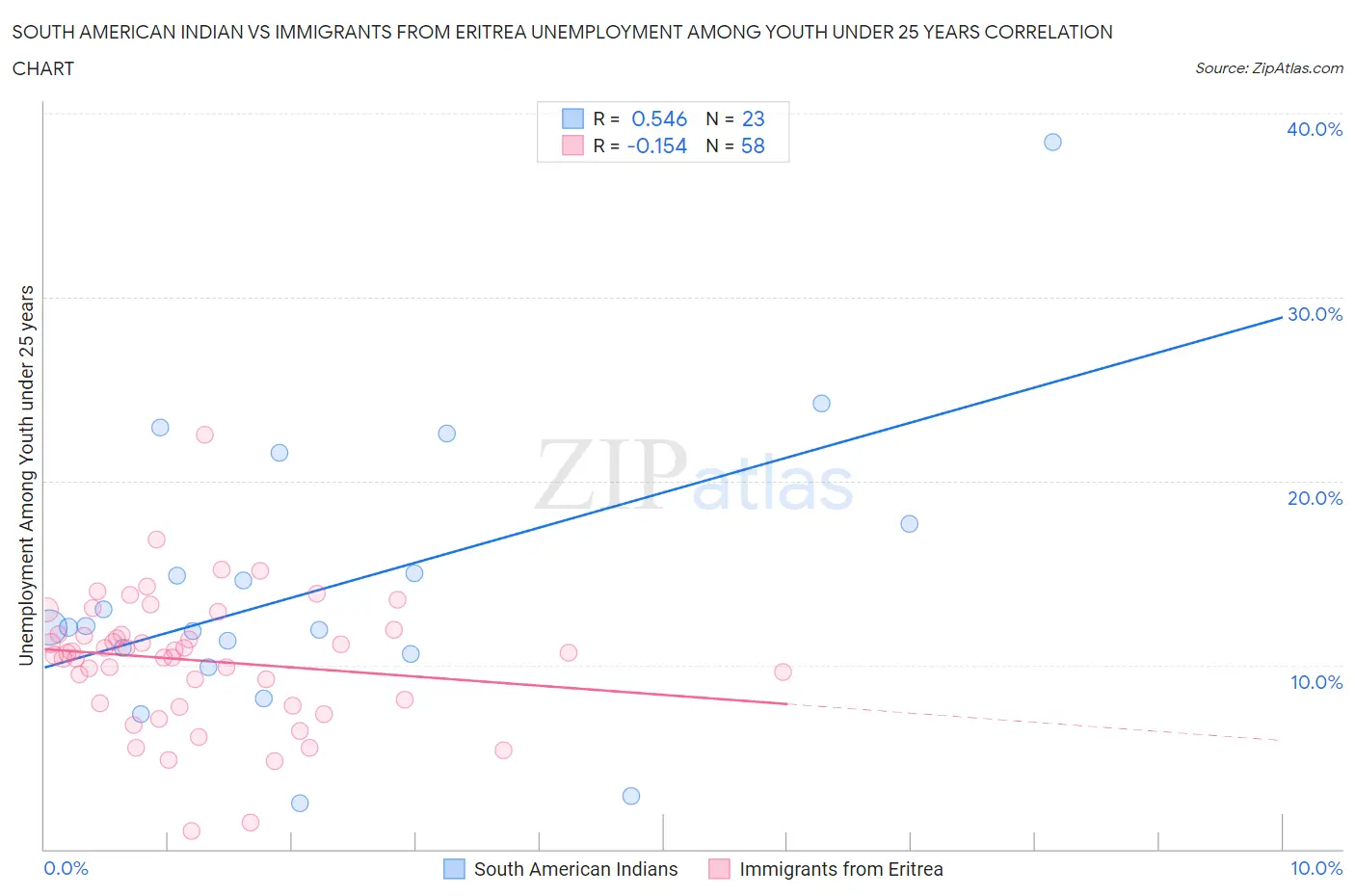 South American Indian vs Immigrants from Eritrea Unemployment Among Youth under 25 years