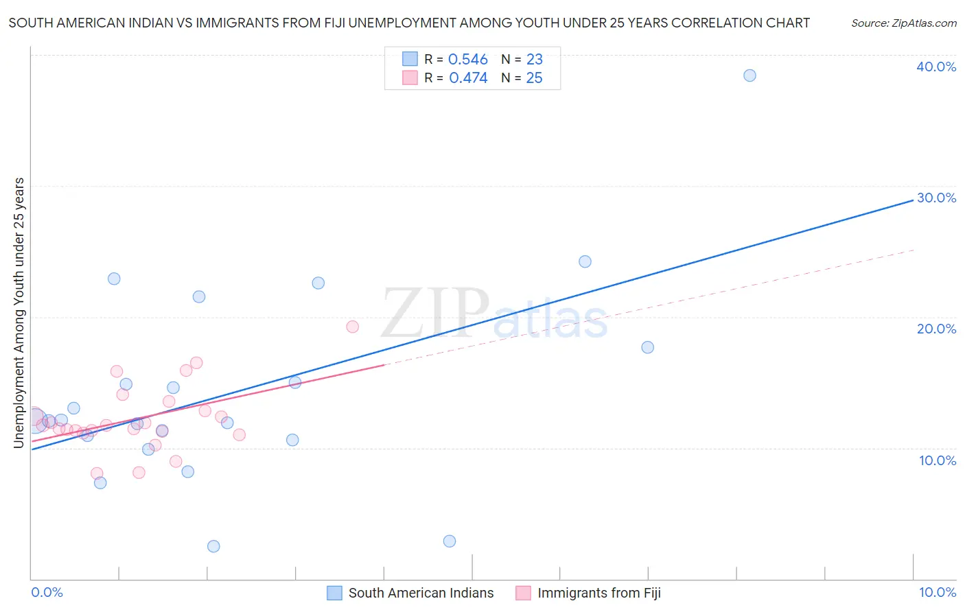 South American Indian vs Immigrants from Fiji Unemployment Among Youth under 25 years