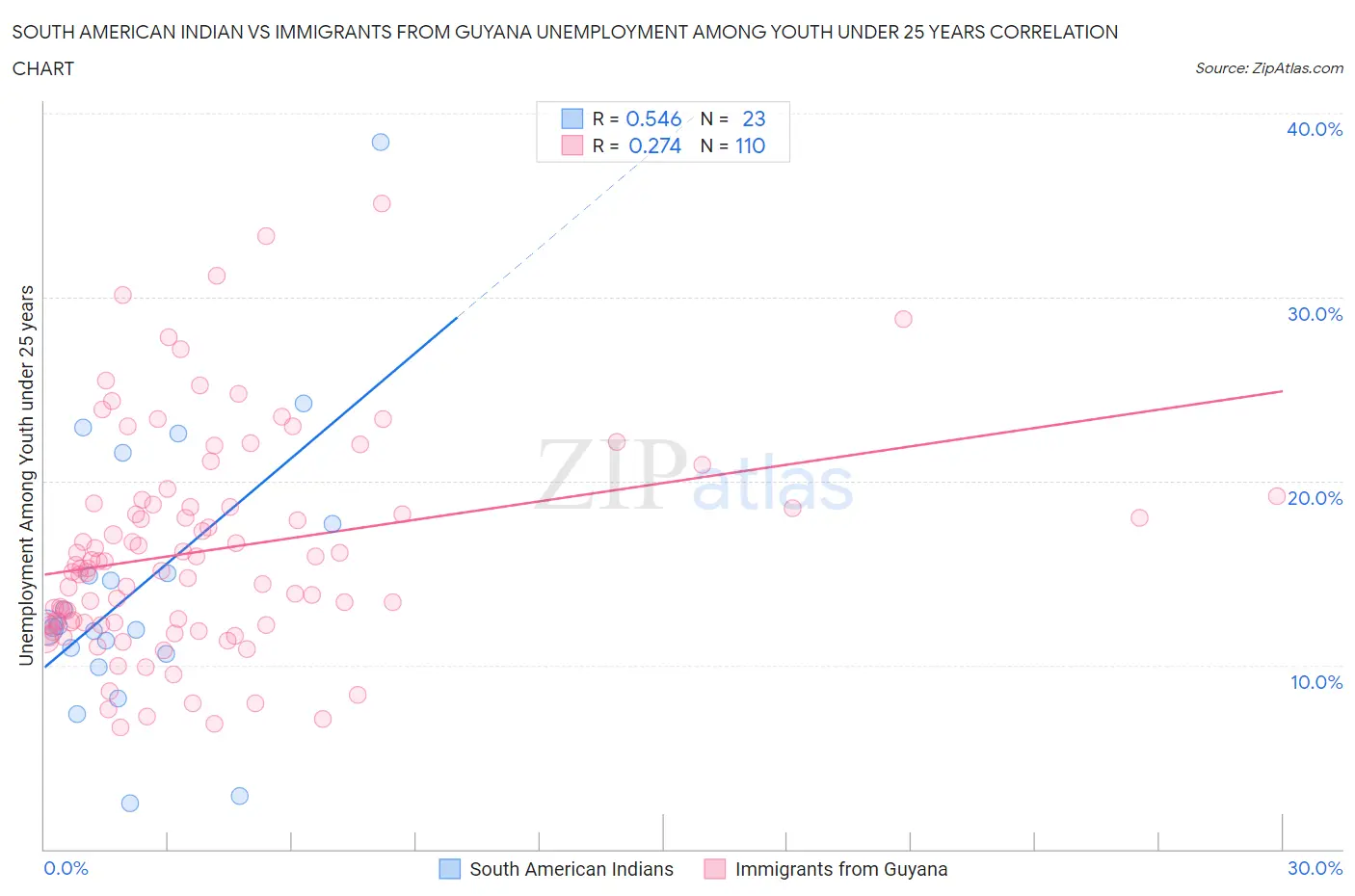 South American Indian vs Immigrants from Guyana Unemployment Among Youth under 25 years