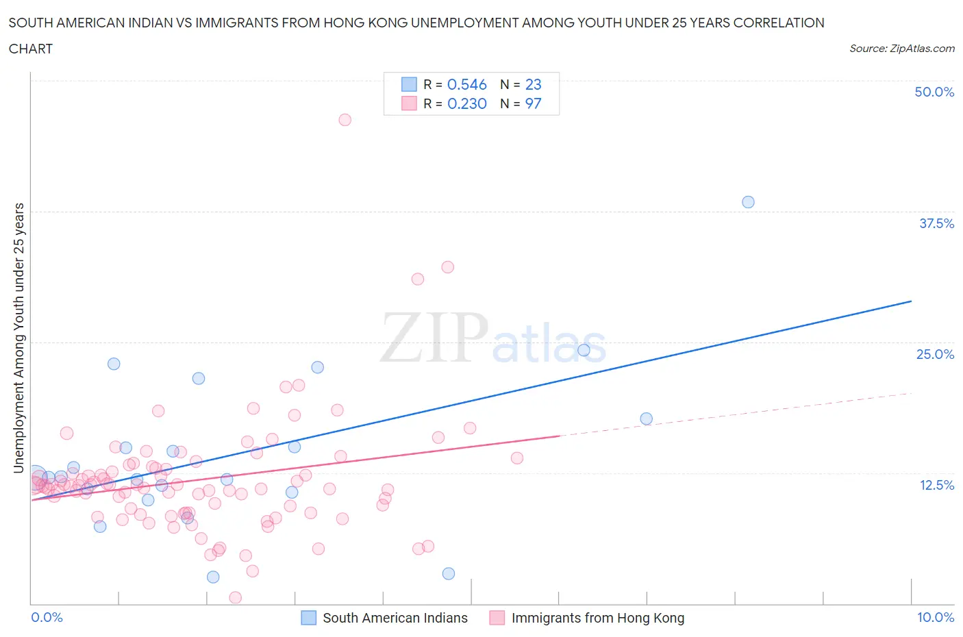 South American Indian vs Immigrants from Hong Kong Unemployment Among Youth under 25 years