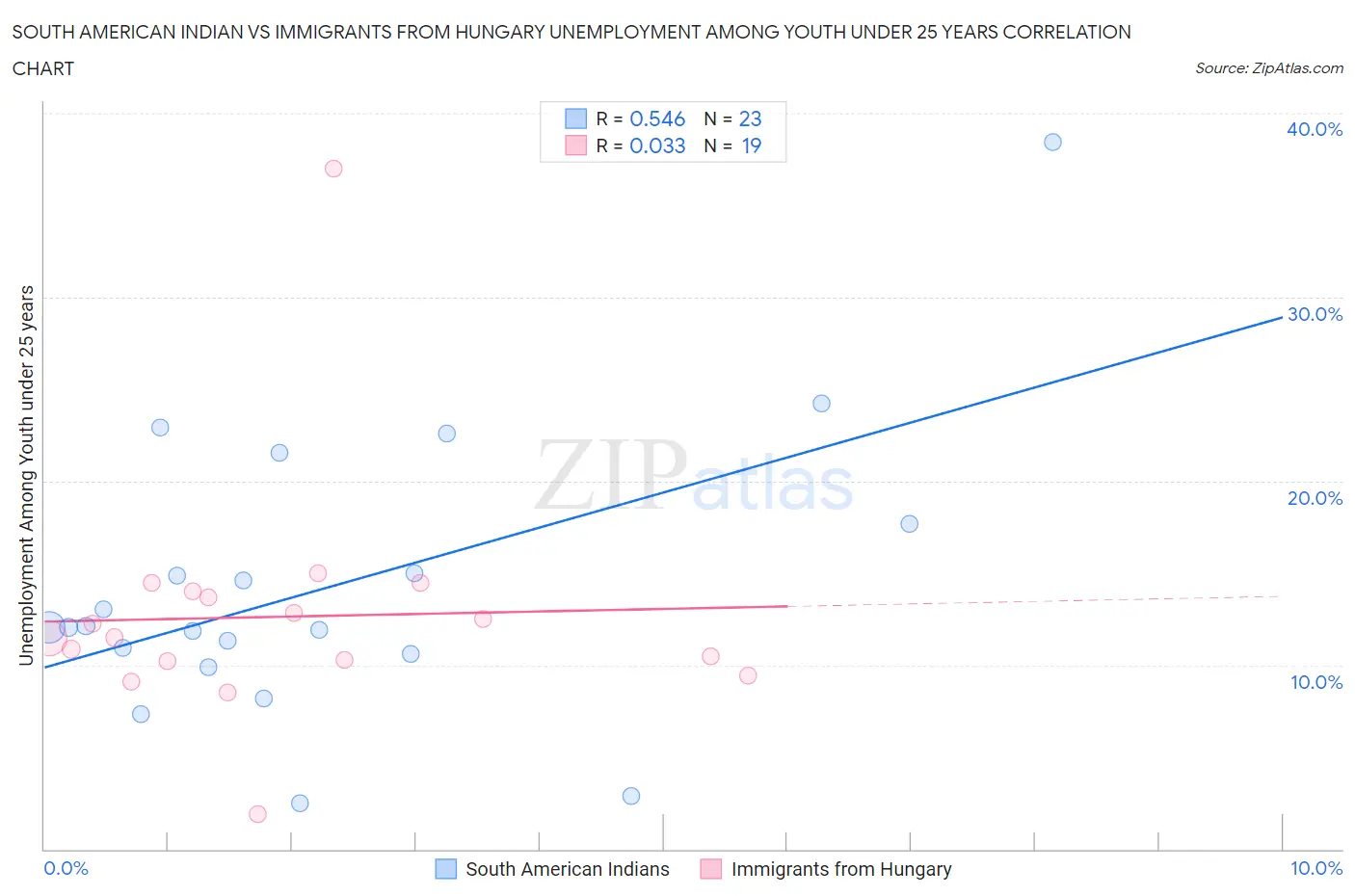 South American Indian vs Immigrants from Hungary Unemployment Among Youth under 25 years