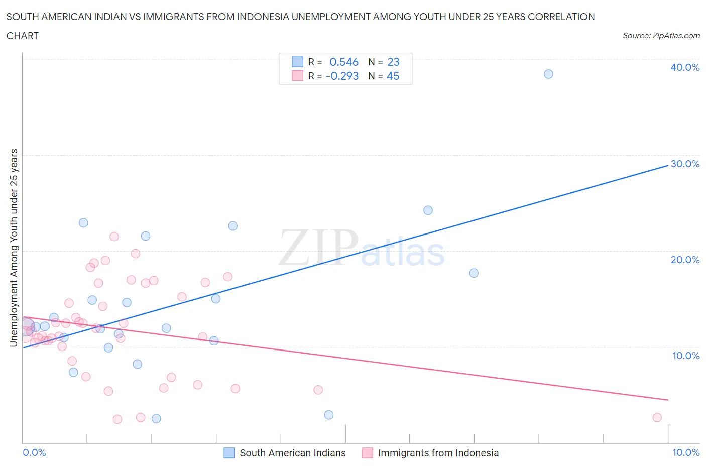 South American Indian vs Immigrants from Indonesia Unemployment Among Youth under 25 years