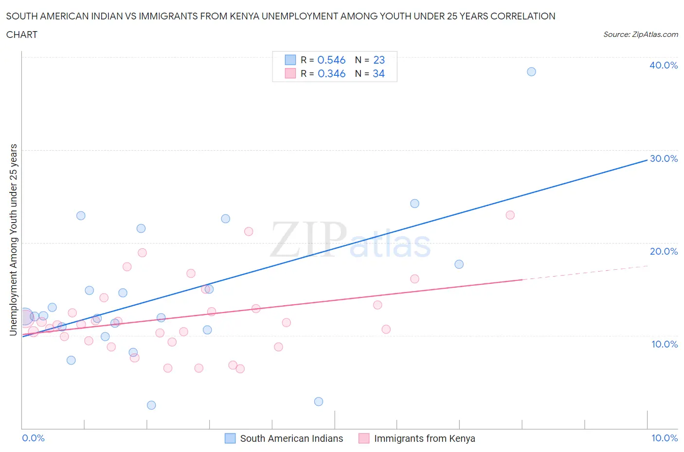 South American Indian vs Immigrants from Kenya Unemployment Among Youth under 25 years