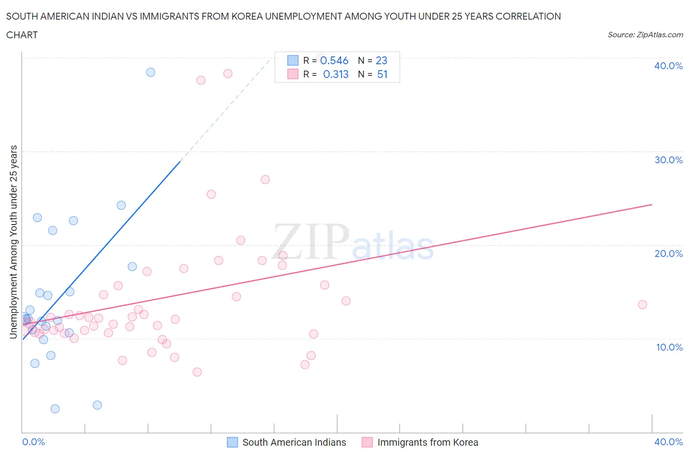 South American Indian vs Immigrants from Korea Unemployment Among Youth under 25 years