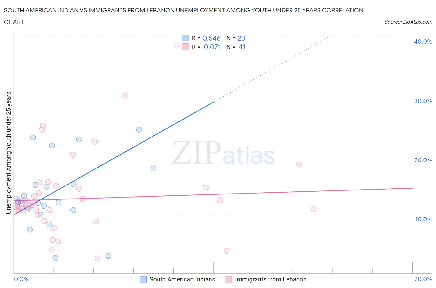 South American Indian vs Immigrants from Lebanon Unemployment Among Youth under 25 years