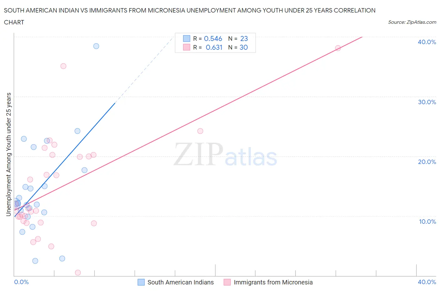 South American Indian vs Immigrants from Micronesia Unemployment Among Youth under 25 years