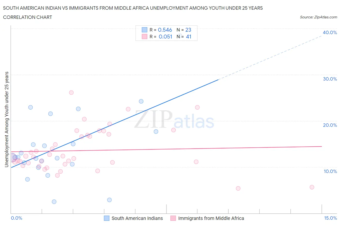South American Indian vs Immigrants from Middle Africa Unemployment Among Youth under 25 years
